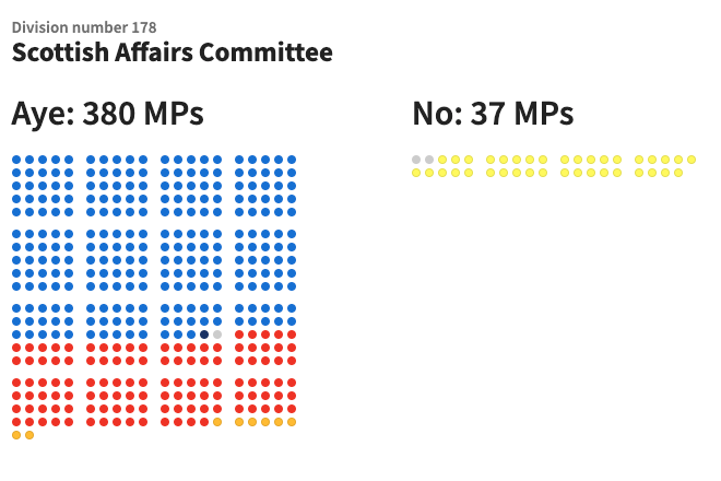 Division number 178 Scottish Affairs Committee aye: 380 MPs no: 37 MPs