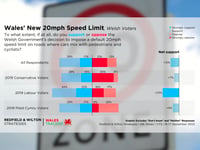 Readers and voters divided on 20mph speed limits