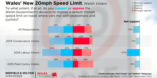 Readers and voters divided on 20mph speed limits