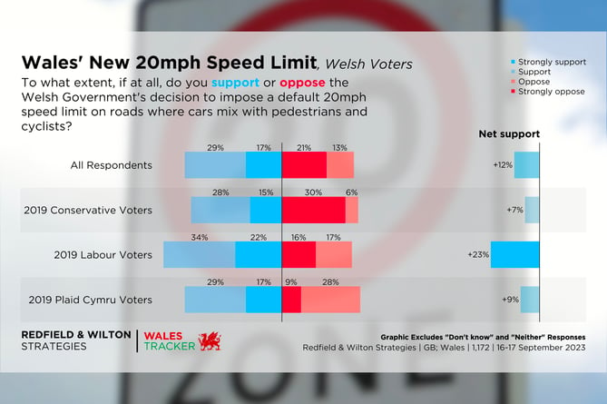  Redfield & Wilton Strategies @RedfieldWilton Do Welsh voters support or oppose the new 20mph speed limit on roads where cars mix with pedestrians and cyclists? (16-17 September)  Support 46% Oppose 34%