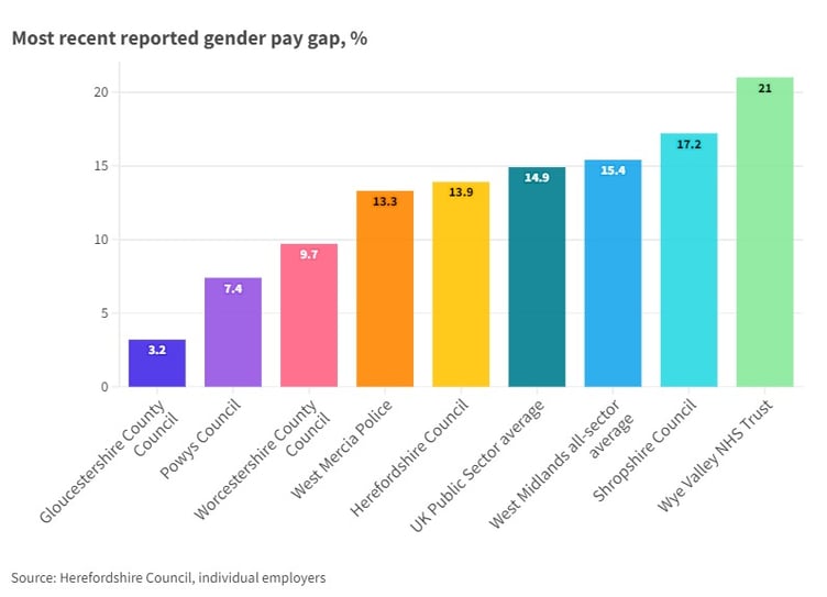 LDRS gender pay gap